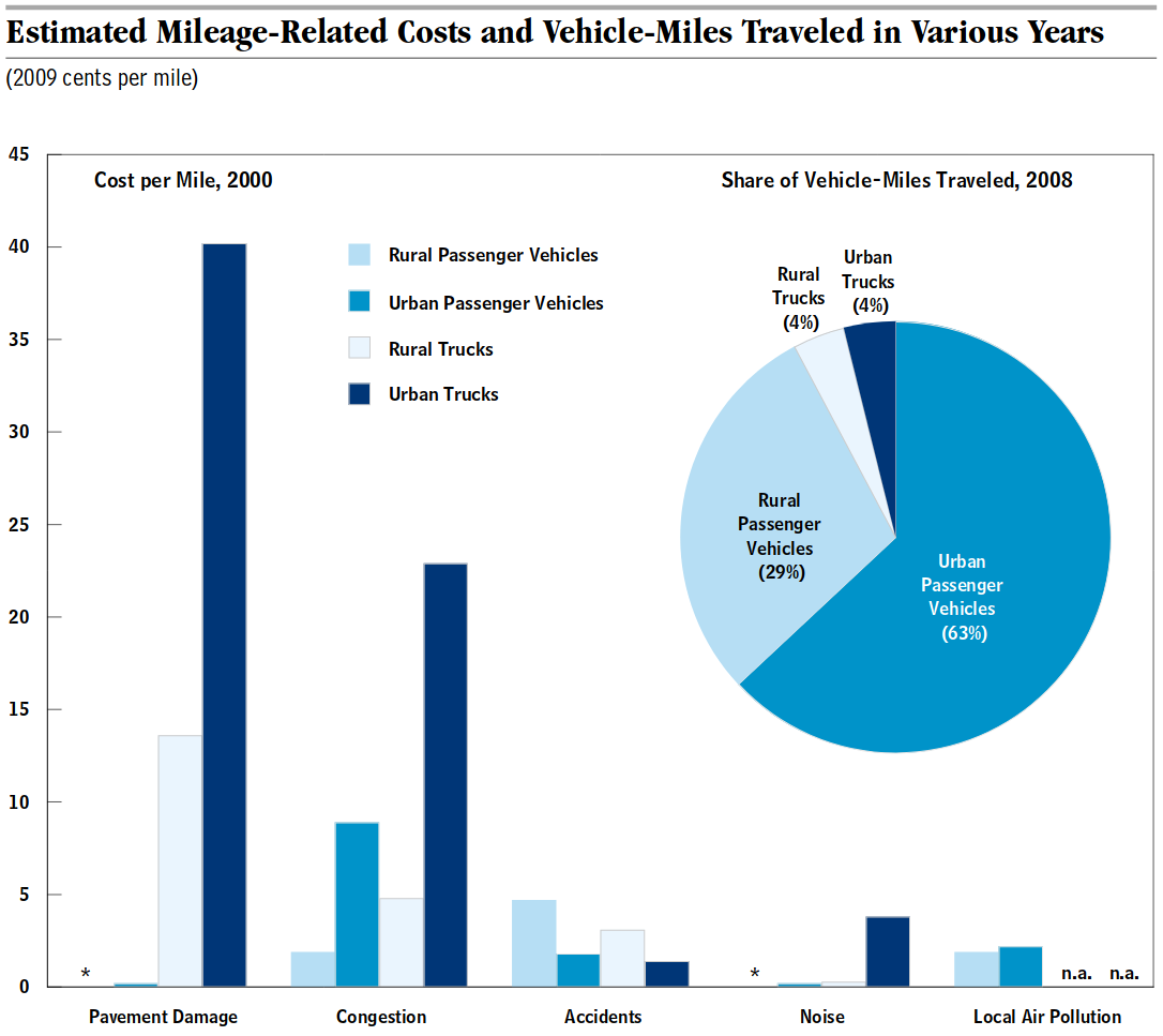 Multiple graphs about cars and trucks.  Urban and rural trucks make up 8% of traffic, but vast majority of pavement damage.