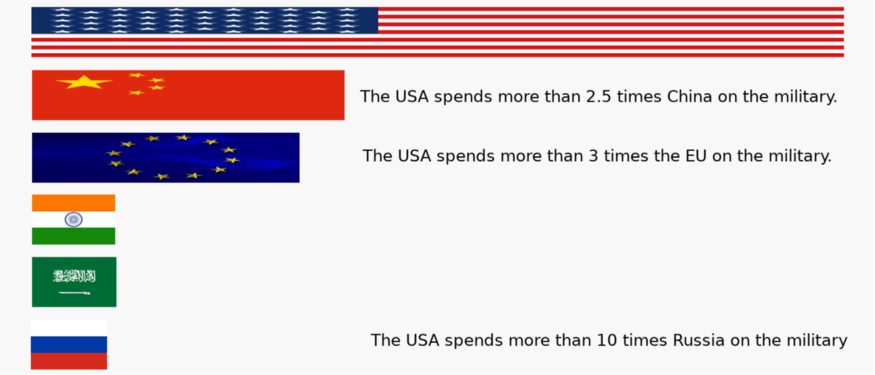 A horizontal bar chart comparing America's military spending to other countries.  The closest is China and America spends 2.5 times as much as them.