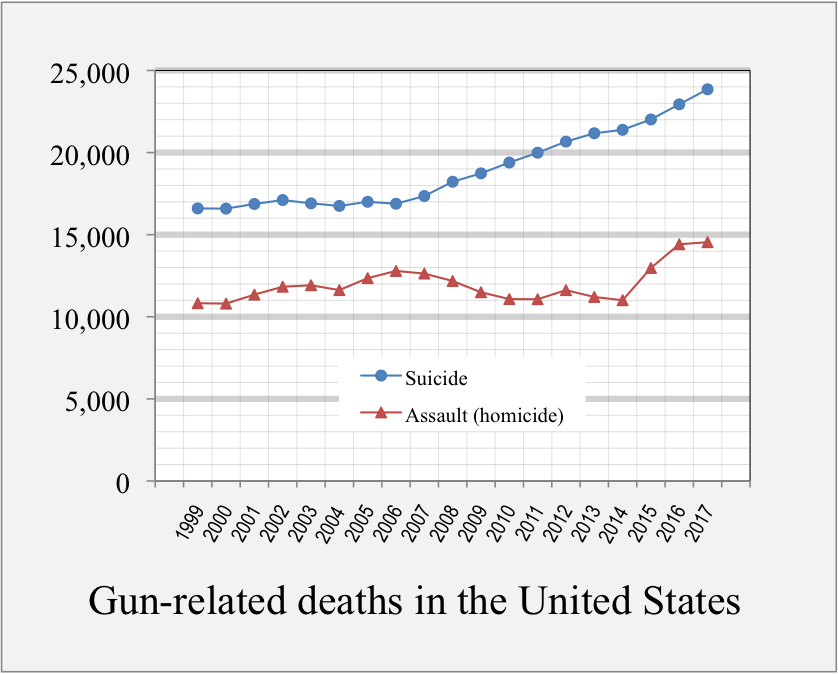 A graph of gun deaths by year, separated into suicides and assaults.  The suicides is 50% higher than assaults for every year.