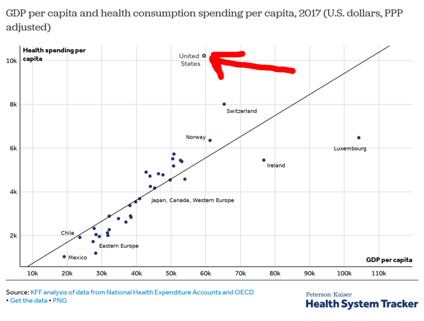 A graph of healthcare spending vs GDP for multiple countries.  The USA is well above the line of other countries.