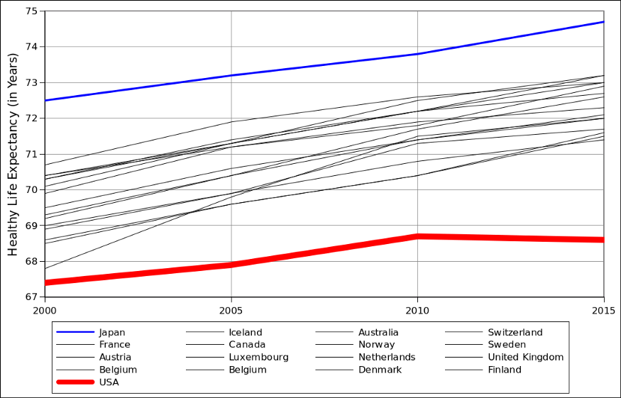 A graph of life expectancy by year for many countries.  The USA is below other countries and decreased from 2010 to 2015.