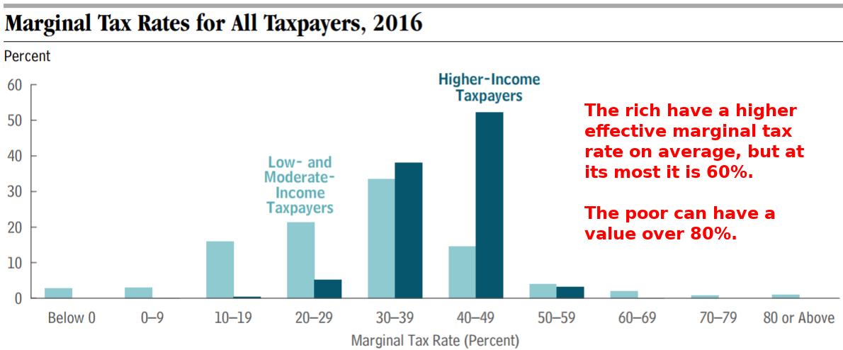 A histogram of tax rates paid by high-income vs low-and-middle-income taxpayers.  The rich have a higher tax rate on average, but at its most it is 60%.  The poor can have a value over 80%.