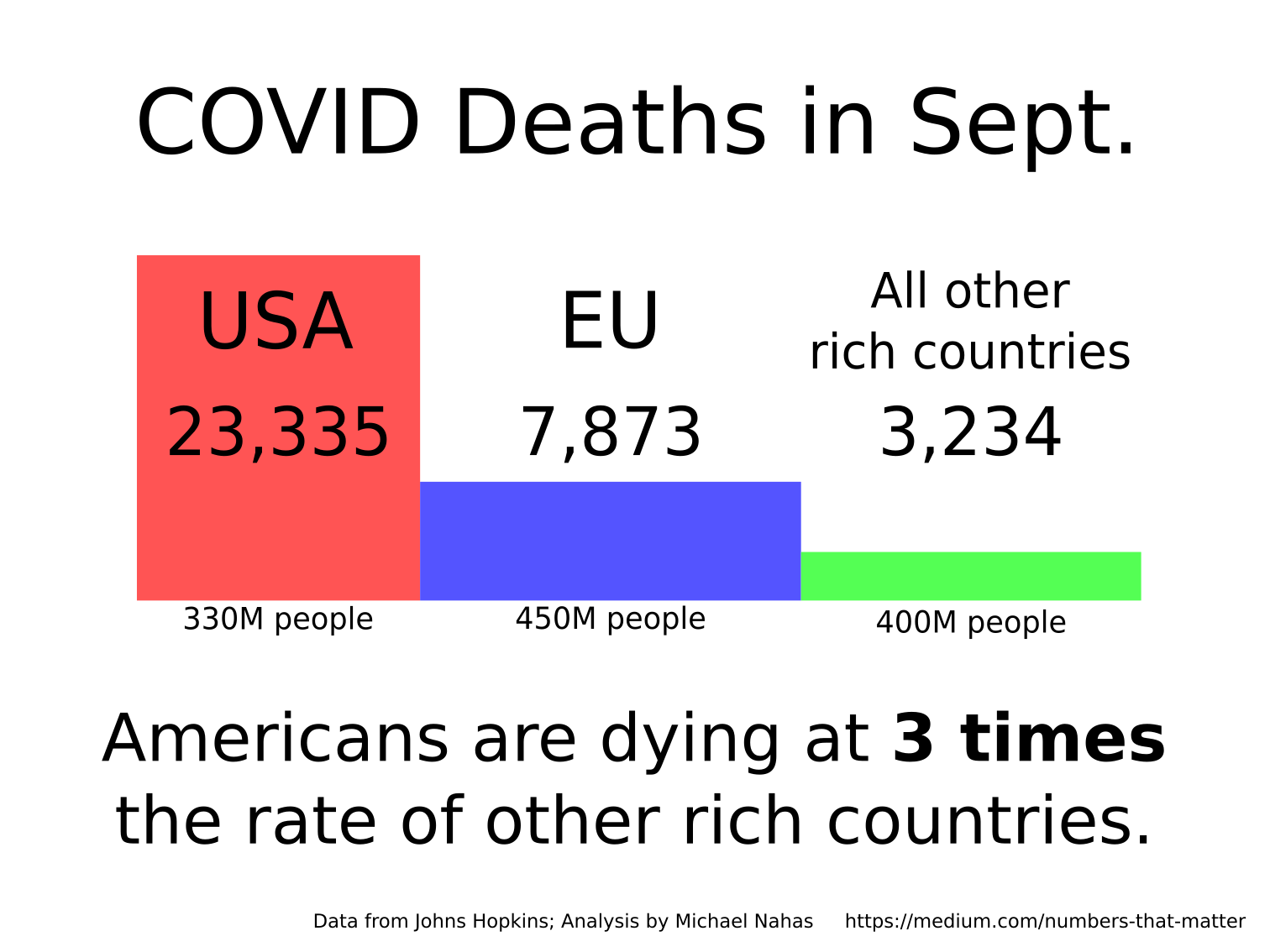 A vertical bar chart of covid deaths with 3 bars: the USA, EU, and all other rich countries. The USA's 23,335 is much larger than the EU's 7,783 and all other countries' 3,234.