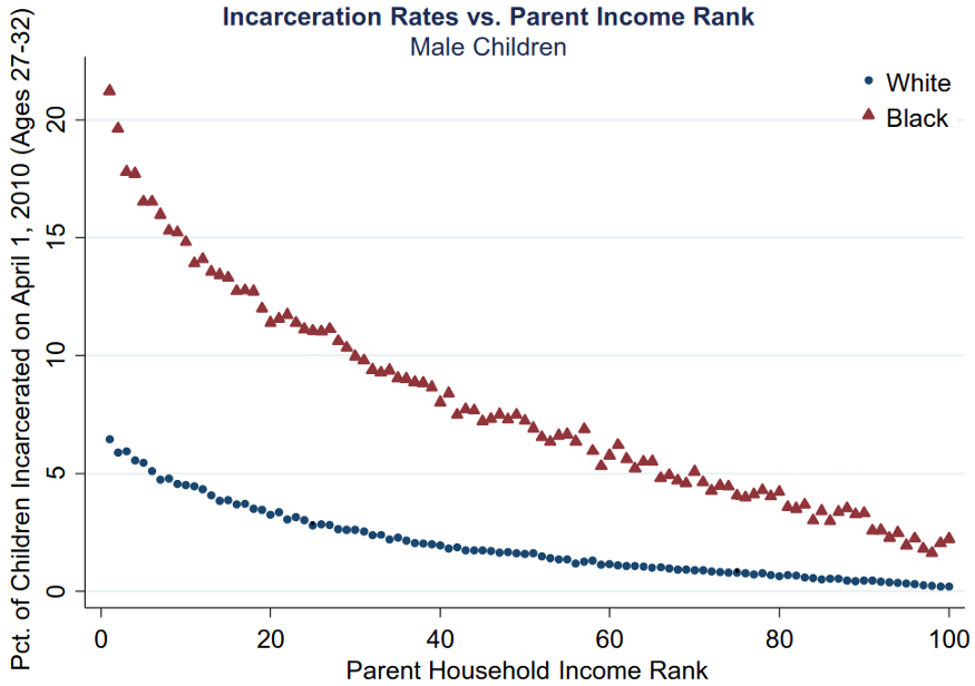 A graph of the percent of men in prison by parents' household income.  Black men are in prison 3 or more times as often as White men.