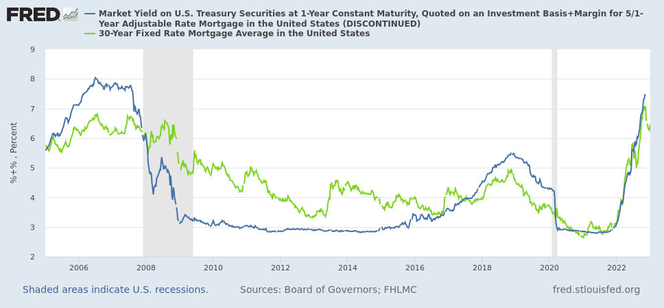 A graph of the interest rates for the 30-year fixed rate mortgage and adjustable-rate mortgage.  The fixed-rate mortgage goes below 2.75%, but the adjustable-rate mortgage does not.